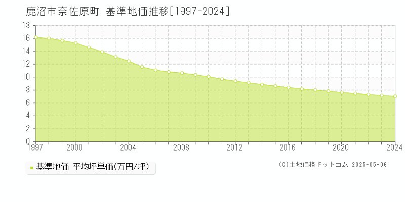 奈佐原町(鹿沼市)の基準地価推移グラフ(坪単価)[1997-2024年]