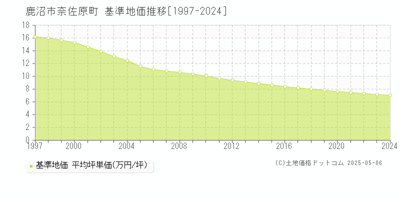 鹿沼市奈佐原町の基準地価推移グラフ 