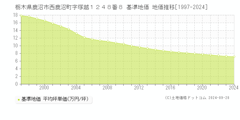 栃木県鹿沼市西鹿沼町字塚越１２４８番８ 基準地価 地価推移[1997-2024]