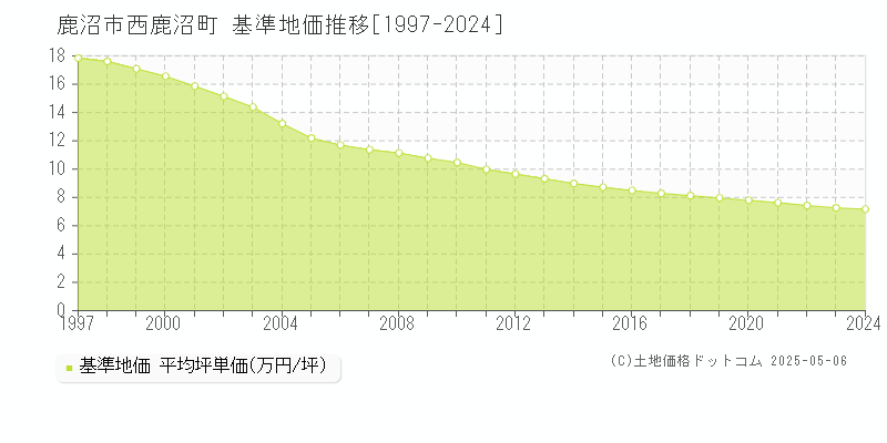 西鹿沼町(鹿沼市)の基準地価推移グラフ(坪単価)[1997-2024年]