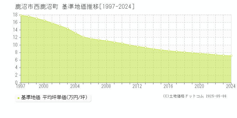 鹿沼市西鹿沼町の基準地価推移グラフ 