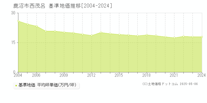 西茂呂(鹿沼市)の基準地価推移グラフ(坪単価)[2004-2024年]