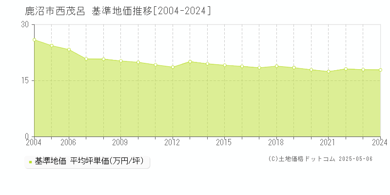 鹿沼市西茂呂の基準地価推移グラフ 