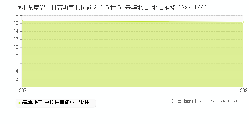 栃木県鹿沼市日吉町字長岡前２８９番５ 基準地価 地価推移[1997-1998]