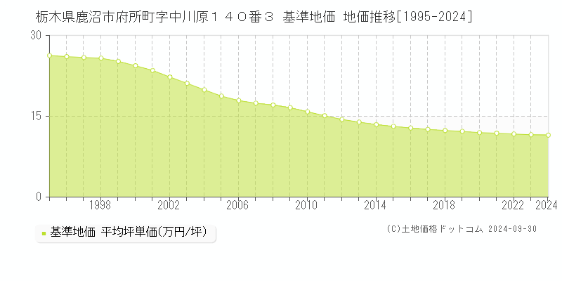 栃木県鹿沼市府所町字中川原１４０番３ 基準地価 地価推移[1995-2024]