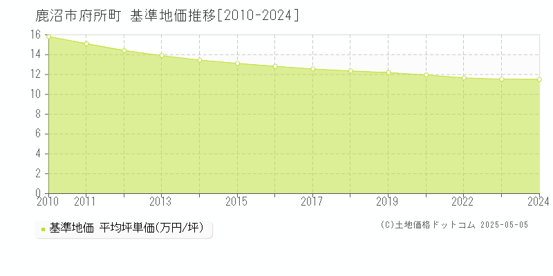 府所町(鹿沼市)の基準地価推移グラフ(坪単価)[2010-2024年]