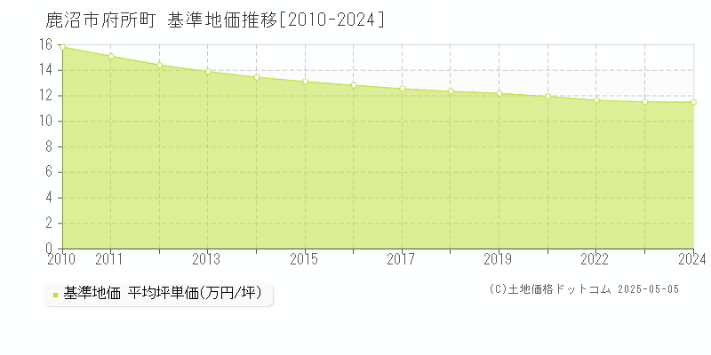 鹿沼市府所町の基準地価推移グラフ 