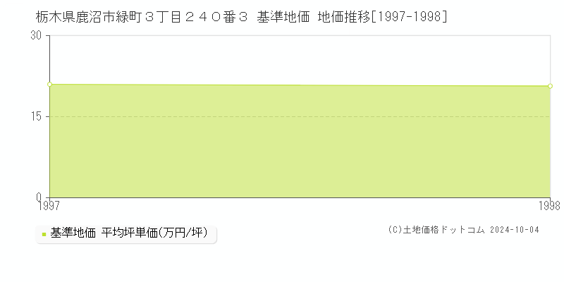 栃木県鹿沼市緑町３丁目２４０番３ 基準地価 地価推移[1997-1998]