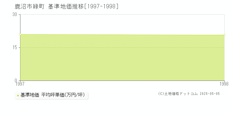 緑町(鹿沼市)の基準地価推移グラフ(坪単価)[1997-1998年]