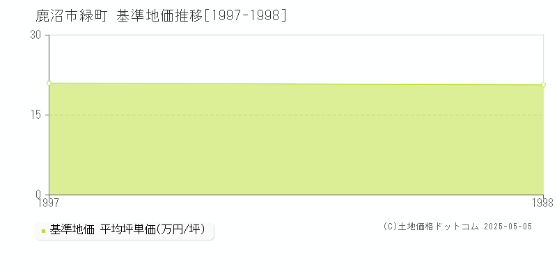 鹿沼市緑町の基準地価推移グラフ 