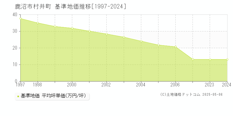 村井町(鹿沼市)の基準地価推移グラフ(坪単価)[1997-2024年]