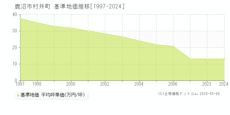 鹿沼市村井町の基準地価推移グラフ 