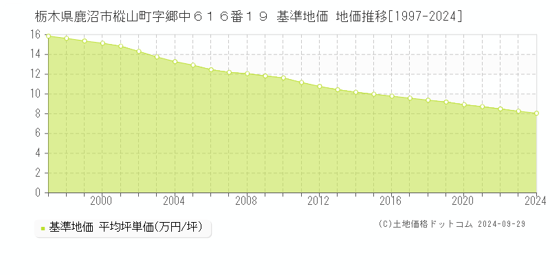 栃木県鹿沼市樅山町字郷中６１６番１９ 基準地価 地価推移[1997-2024]