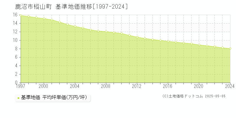 樅山町(鹿沼市)の基準地価推移グラフ(坪単価)[1997-2024年]