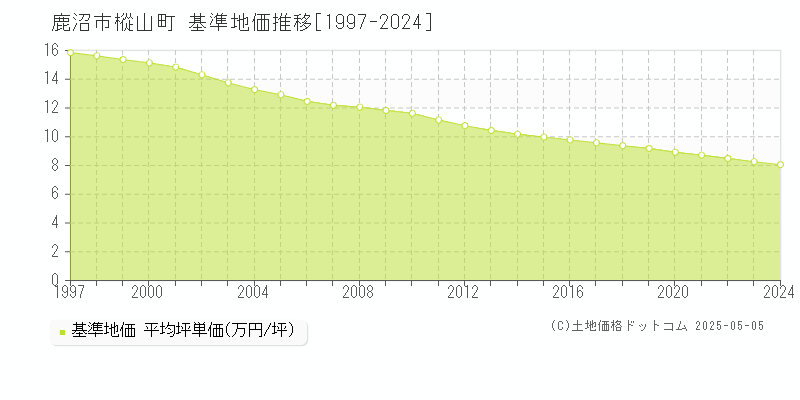 鹿沼市樅山町の基準地価推移グラフ 