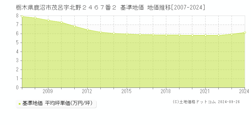 栃木県鹿沼市茂呂字北野２４６７番２ 基準地価 地価推移[2007-2024]