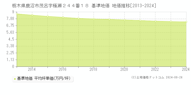 栃木県鹿沼市茂呂字極瀬２４４番１８ 基準地価 地価推移[2013-2024]