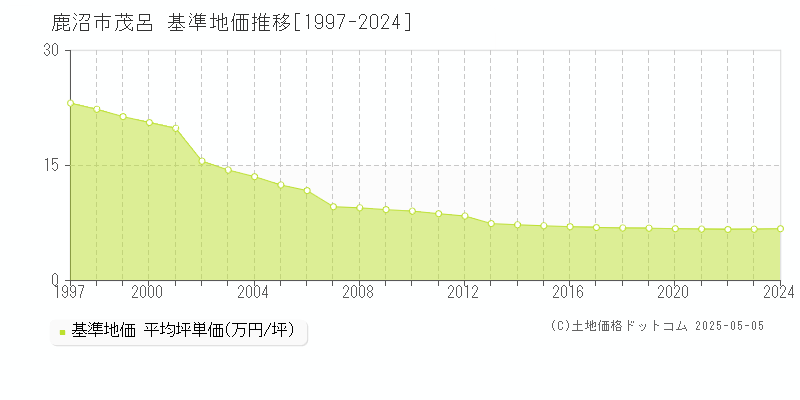 茂呂(鹿沼市)の基準地価推移グラフ(坪単価)[1997-2024年]