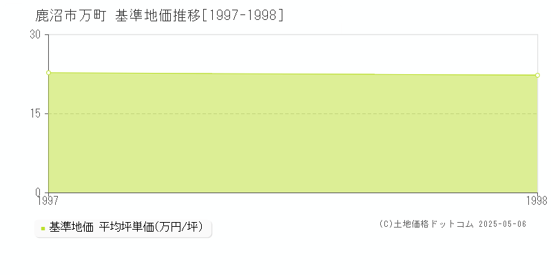 万町(鹿沼市)の基準地価推移グラフ(坪単価)[1997-1998年]