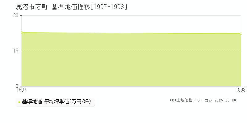 鹿沼市万町の基準地価推移グラフ 