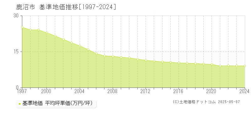 鹿沼市全域の基準地価推移グラフ 