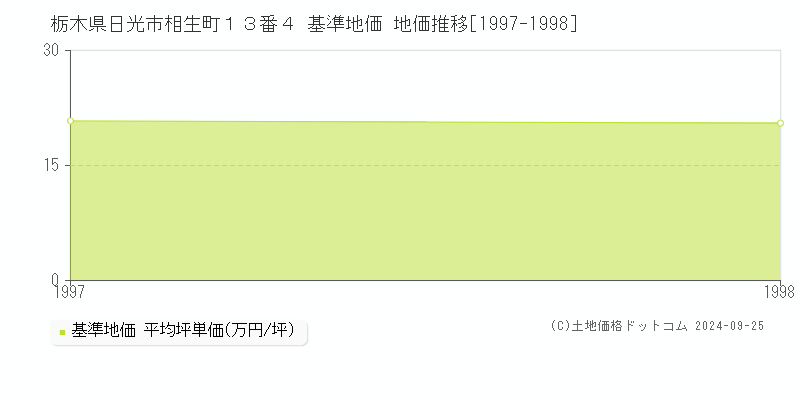 栃木県日光市相生町１３番４ 基準地価 地価推移[1997-1998]