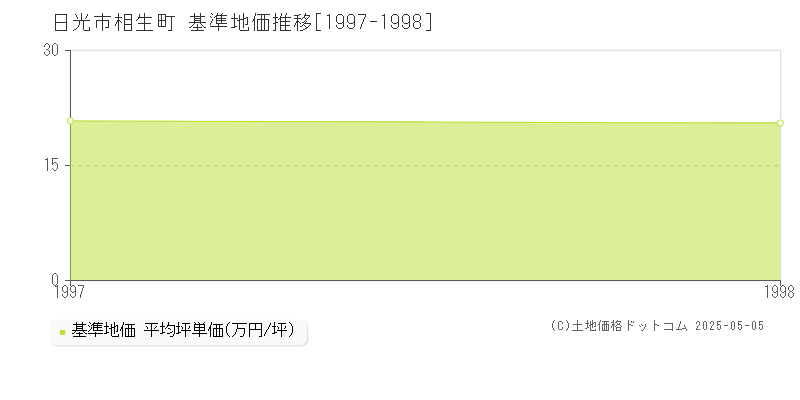 相生町(日光市)の基準地価推移グラフ(坪単価)[1997-1998年]