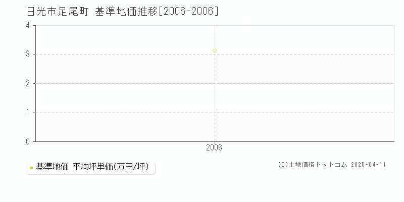 日光市足尾町の基準地価推移グラフ 