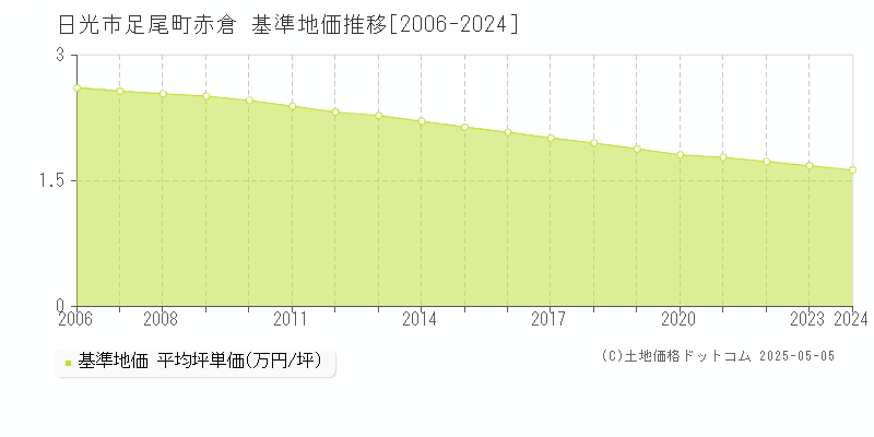 足尾町赤倉(日光市)の基準地価推移グラフ(坪単価)[2006-2024年]