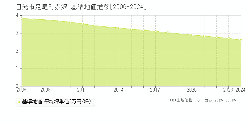 足尾町赤沢(日光市)の基準地価推移グラフ(坪単価)[2006-2024年]