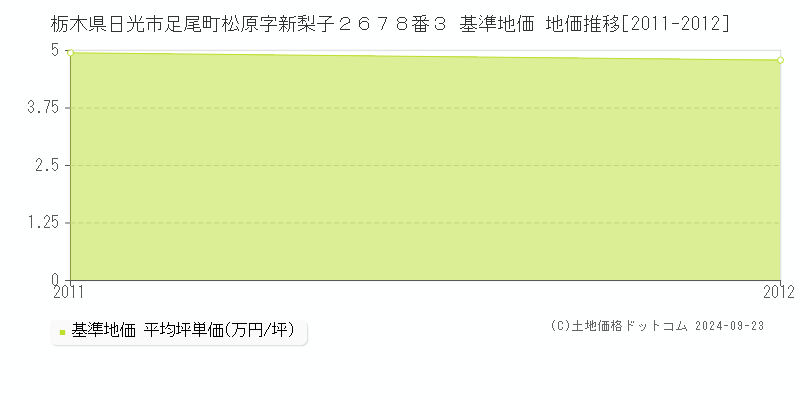 栃木県日光市足尾町松原字新梨子２６７８番３ 基準地価 地価推移[2011-2012]