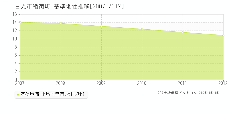 稲荷町(日光市)の基準地価推移グラフ(坪単価)[2007-2012年]