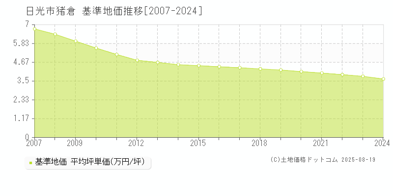 猪倉(日光市)の基準地価推移グラフ(坪単価)[2007-2024年]