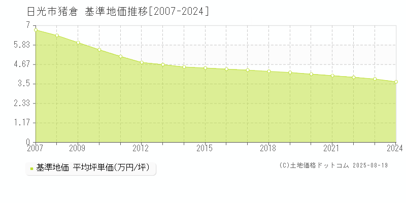 日光市猪倉の基準地価推移グラフ 