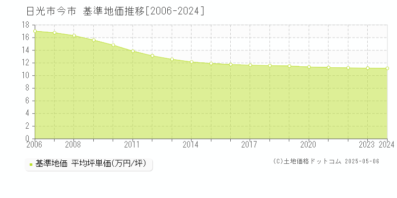 今市(日光市)の基準地価推移グラフ(坪単価)[2006-2024年]
