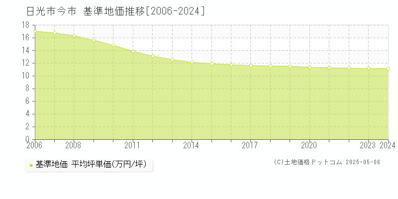 日光市今市の基準地価推移グラフ 