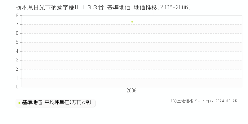 栃木県日光市柄倉字麁川１３３番 基準地価 地価推移[2006-2006]
