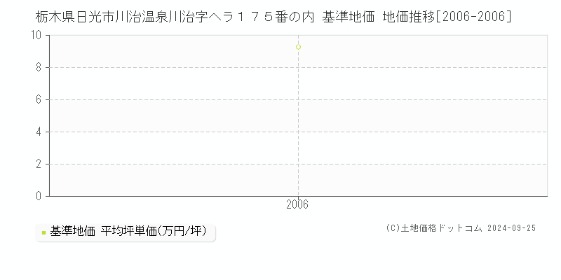 栃木県日光市川治温泉川治字ヘラ１７５番の内 基準地価 地価推移[2006-2006]