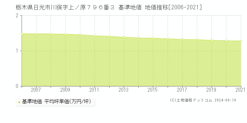 栃木県日光市川俣字上ノ原７９６番３ 基準地価 地価推移[2006-2021]