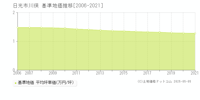 川俣(日光市)の基準地価推移グラフ(坪単価)[2006-2021年]