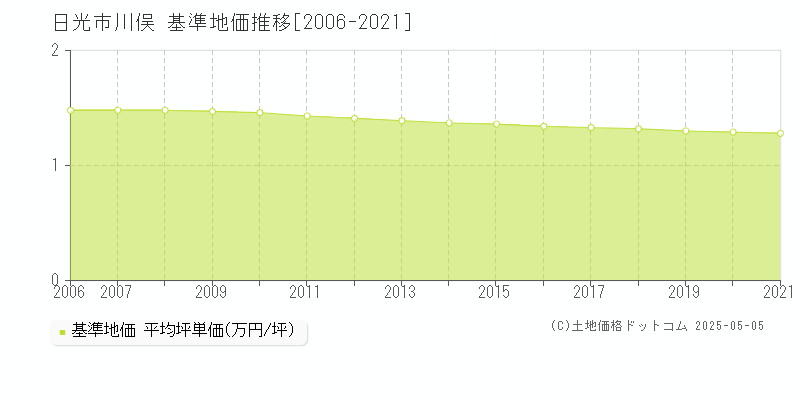 日光市川俣の基準地価推移グラフ 