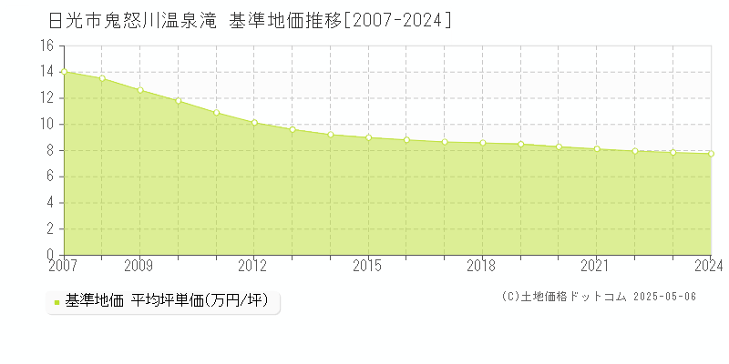 日光市鬼怒川温泉滝の基準地価推移グラフ 