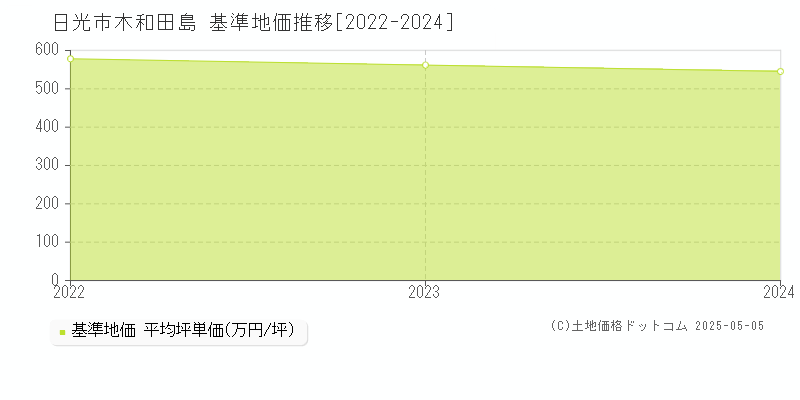 木和田島(日光市)の基準地価推移グラフ(坪単価)[2022-2024年]