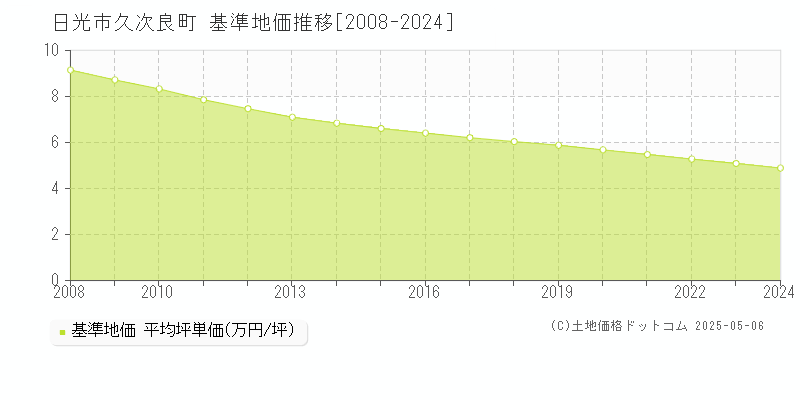 久次良町(日光市)の基準地価推移グラフ(坪単価)[2008-2024年]