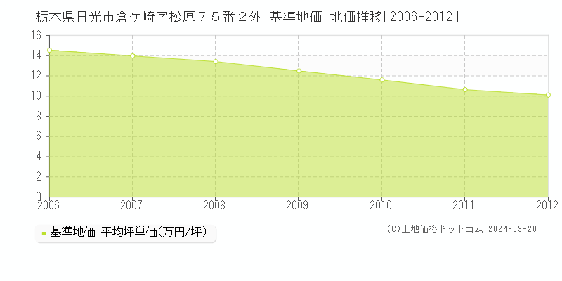 栃木県日光市倉ケ崎字松原７５番２外 基準地価 地価推移[2006-2012]