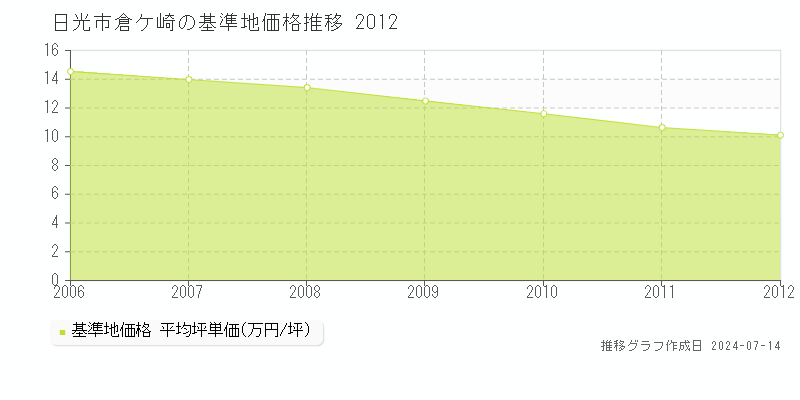 日光市倉ケ崎の基準地価推移グラフ 