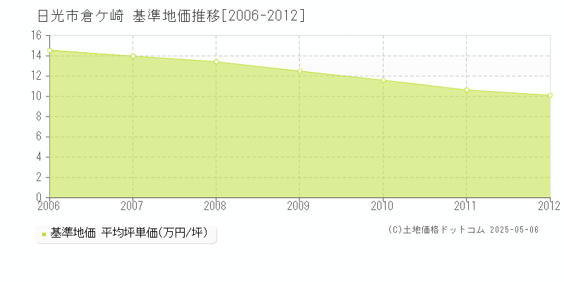 倉ケ崎(日光市)の基準地価推移グラフ(坪単価)[2006-2012年]