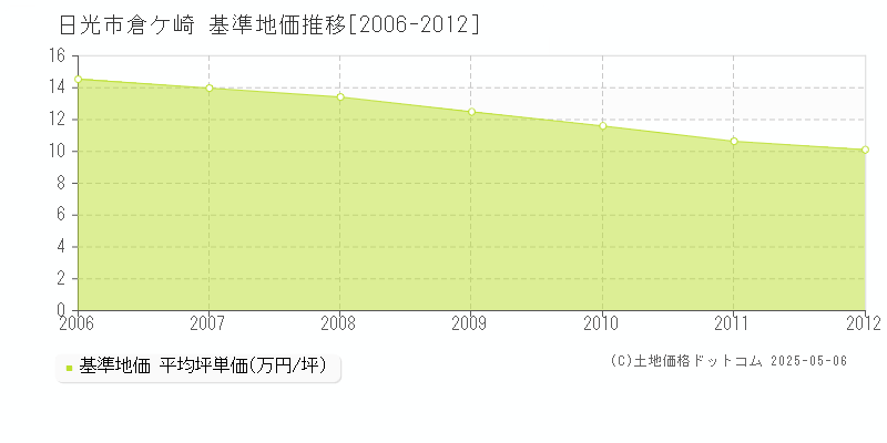 日光市倉ケ崎の基準地価推移グラフ 