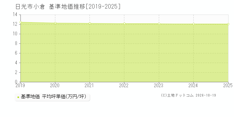 日光市小倉の基準地価推移グラフ(坪単価)[2019-2025年]