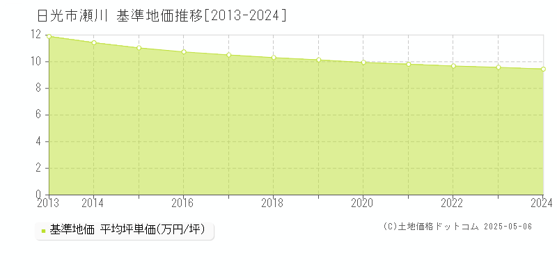 瀬川(日光市)の基準地価推移グラフ(坪単価)[2013-2024年]
